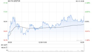 吉利汽车于2月13日斥资2690.81万港元回购159.5万股
