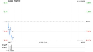 中煤能源遭Funde Sino Life Insurance Co.,Ltd.减持167.1万股 每股作价11.93港元
