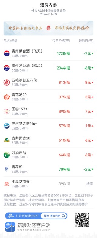 酒价内参1月9日价格发布 五粮液普五八代环比上涨8元/瓶