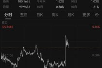 短线拉升！美联储，降息大消息！美国发布重磅数据