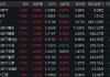 工业和信息化部释放重要信号 创业板50ETF（159949）反弹半日成交8.29亿元居同类首位