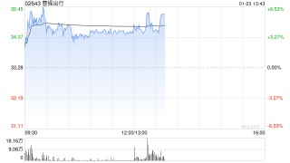 曹操出行盘中涨超6% 计划2030年投放10万辆完全定制Robotaxi