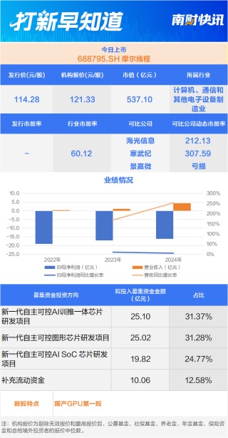 国产芯片“三雄”聚首科创板，摩尔线程上市丨打新早知道