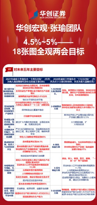 华创证券张瑜：4.5~5%——18图全观两会目标