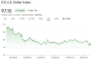 2026开年黄金大变局：从两周涨21%，到30小时跳水670美元，谁是推手？