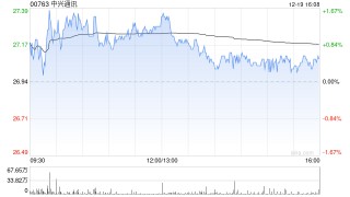 中兴通讯遭瑞银减持约192.56万股 每股作价约28.07港元