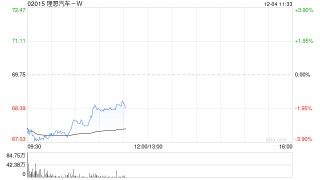 港股汽车股集体下跌，理想汽车跌超3%，多家车企11月销量持平或下滑