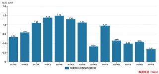 上市即巅峰？拉芳家化首度亏损，老牌国货“卷”不动了？