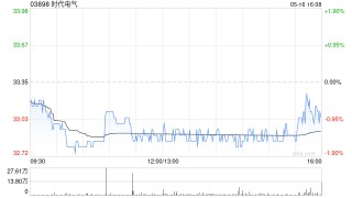 时代电气5月16日耗资约2466.97万港元回购75.01万股
