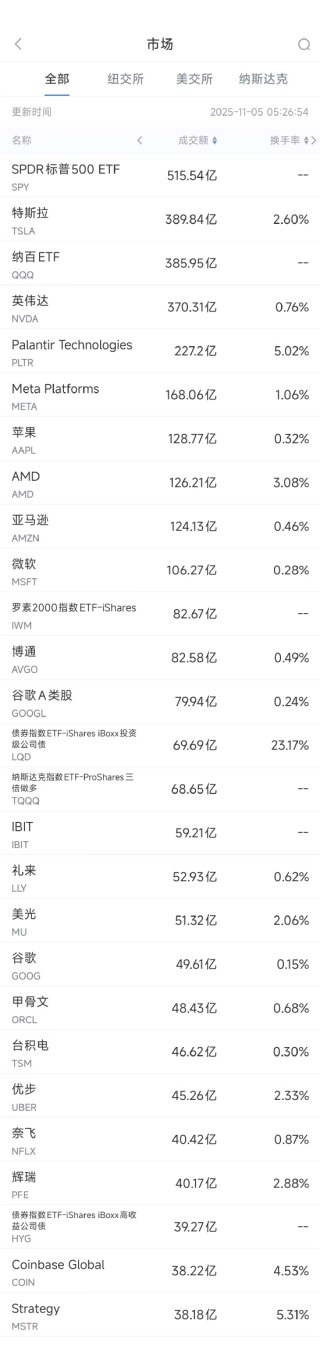 11月5日美股成交额前20：英伟达遭大空头做空，AI巨头估值引发担忧