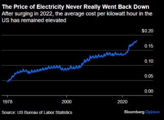 共和党预算法案将如何推高电费？