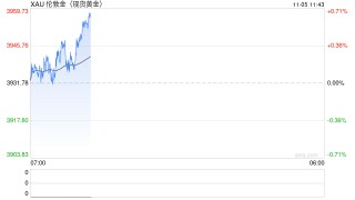 美联储降息预期降温叠加美元走强，金价短期维持震荡调整