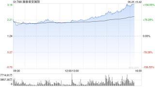 国泰君安国际午后持续走高，一度涨超150%