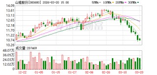 山推股份：公司正在积极筹备港股IPO的加期工作
