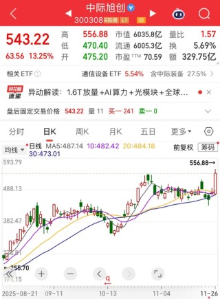 300308，市值突破6000亿元！AI需求旺盛，阿里云计算业务收入激增，机构高频调研的概念股揭晓