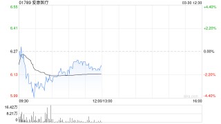 中金：维持爱康医疗“跑赢行业”评级 上调目标价至7.63港元