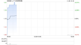 LFG投资控股发布中期业绩 股东应占溢利299.2万港元同比扭亏为盈