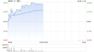 工程机械股延续近期涨势 三一重工及中国龙工均涨超5%