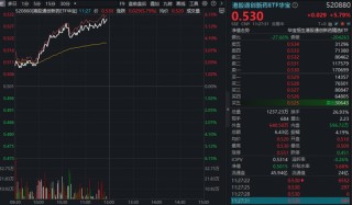 创新药一骑绝尘！华宝基金港股通创新药ETF（520880）放量冲刺6%！港股通医疗紧随其后，159137涨超4%