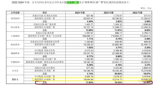 中健康桥IPO：前次被否问题犹存 市场推广服务费占比逐年增长高于同行