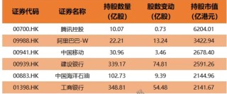 创历史纪录！南向资金净买额超1.39万亿港元 哪些港股最受宠？