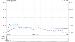 高盛：维持紫金矿业“买入”评级 目标价52港元