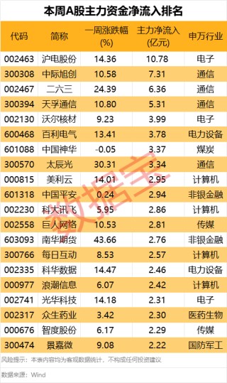 605099，最强“苏超”概念股提示风险！一周主力撤离多只产业龙头