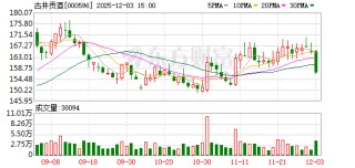古井贡酒：截至2025年11月28日股东人数为43979户