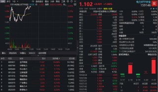 算电协同又有大消息！金开新能涨停，华宝基金电力ETF（159146）上扬2%，资金净流入超6300万元