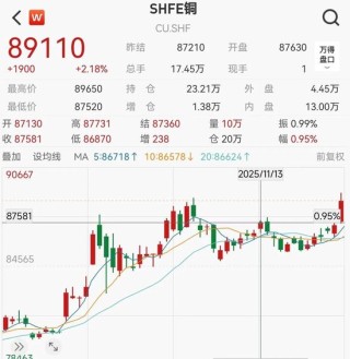 白银年内暴涨近100%，铜价狂飙，美联储降息概率飙升至87%