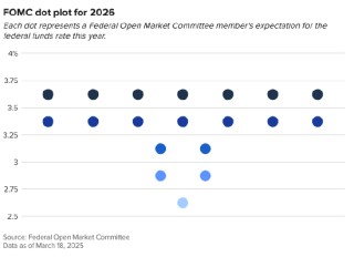 联储点阵图：尽管油价飙升，美联储仍预计今年将降息一次