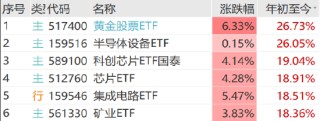 ETF日报：黄金价格的上涨不仅源于其避险属性，也受益于“抛售美国”交易逻辑的再现