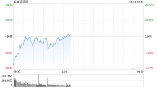 早盘：美股跌幅收窄 道指基本持平
