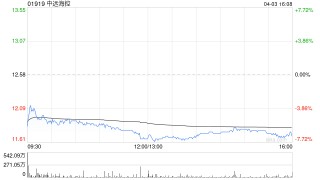 中远海控4月3日耗资约1.09亿元回购约769.22万股A股