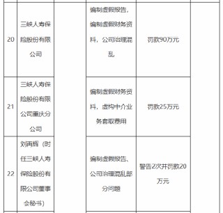 三峡人寿及其重庆分公司合计被罚115万元：编制虚假报告 编制虚假财务资料 公司治理混乱等