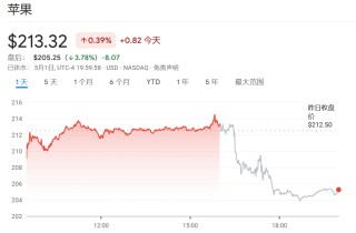 苹果电话会：美国设备“大多数”将来自印度、越南，关税或致Q3成本增加9亿美元