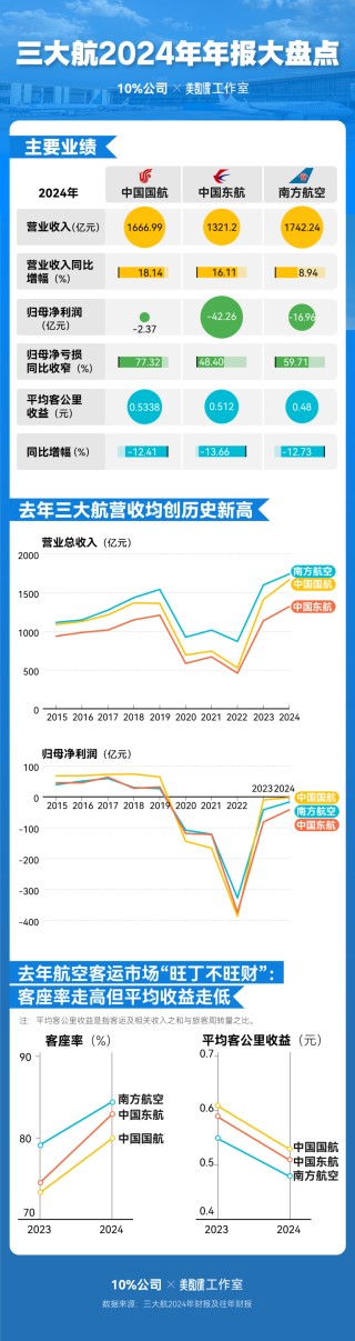 三大航去年总营收增长14%：亏损均大幅收窄，预计今年票价稳中有升