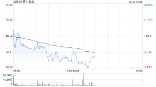 国泰海通证券：维持蒙牛乳业“增持”评级 原奶周期企稳筑底