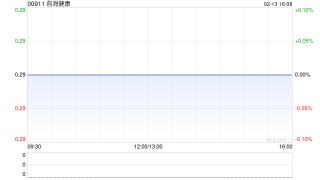前海健康发盈喜 预期2025年度股东应占溢利500万至600万港元