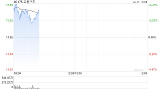 吉利汽车盈喜高开逾4% 预计一季度净利同比大增约6.4倍至6.9倍