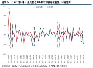 中信建投：外部冲击影响有限，围绕景气布局