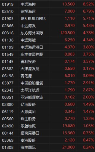 港股收评：中美日内瓦经贸会谈公布联合声明！恒指涨2.98%科指涨5.16%，科网股爆发，高伟电子涨超18%，小鹏汽车涨超10%
