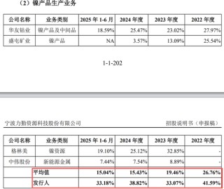 真离婚还是为减持铺路？申报IPO前夜，力勤资源实控人两次转股“前妻”，不久前还是妻子