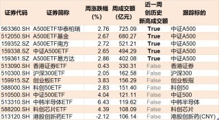 蜂拥进场！主力坐不住了，借道ETF狂买这个板块近500亿元！而近期火爆的军工、芯片却遭甩卖