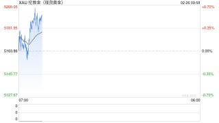 黄金尾盘突然“大变脸”！金价跳水后收窄涨幅 聚焦周四这件大事
