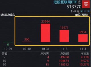 海外“空头”扰动情绪，恒生科技惨遭错杀，港股互联网ETF（513770）重挫2.5%，资金逆向加码近5亿元