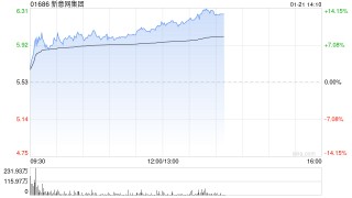 新意网集团午前涨近11% 本月股价已累涨超30%