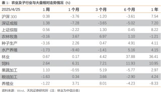 【天风农业】重视粮食安全及相关板块投资