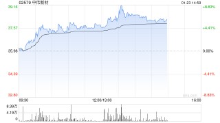 中伟新材午前涨超4% 公司已于印尼建成四大镍原料产业基地