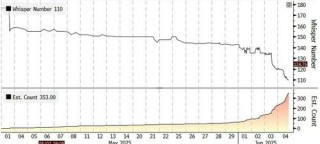 华尔街看今晚非农：数字若低于10万 美股牛市结束？